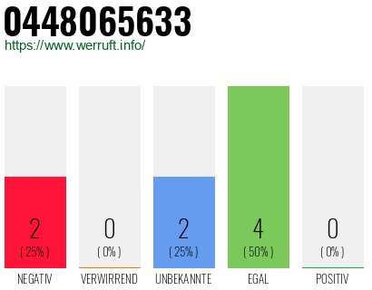 Rufnummer 0448065633 Telefonnummer 0448065633