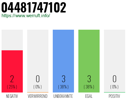 Rufnummer 04481747102 Telefonnummer 04481747102