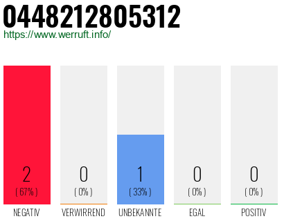 Rufnummer 0448212805312 Telefonnummer 0448212805312