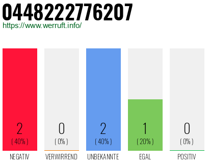 Rufnummer 0448222776207 Telefonnummer 0448222776207