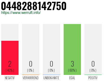 Rufnummer 0448288142750 Telefonnummer 0448288142750