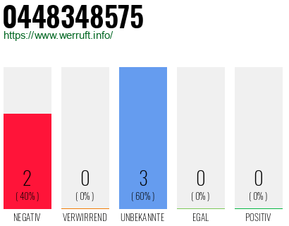 Rufnummer 0448348575 Telefonnummer 0448348575