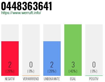 Rufnummer 0448363641 Telefonnummer 0448363641