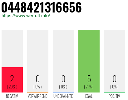 Rufnummer 0448421316656 Telefonnummer 0448421316656