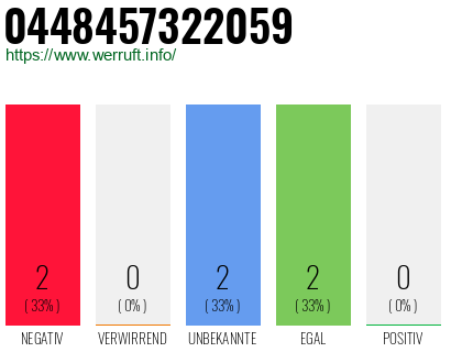Rufnummer 0448457322059 Telefonnummer 0448457322059