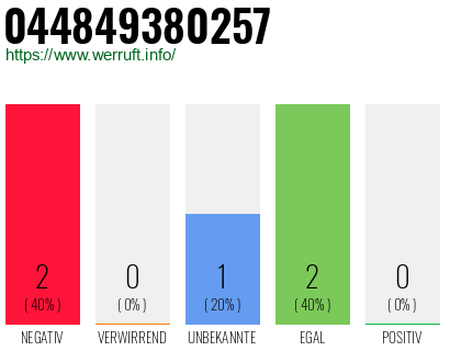 Rufnummer 044849380257 Telefonnummer 044849380257