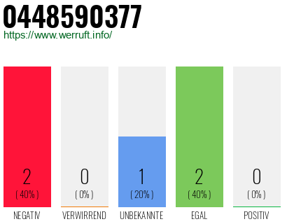 Rufnummer 0448590377 Telefonnummer 0448590377