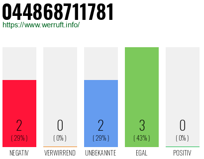 Rufnummer 044868711781 Telefonnummer 044868711781