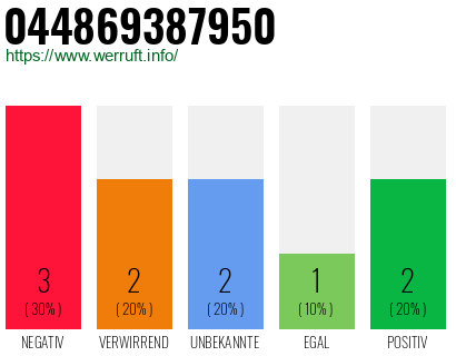 Rufnummer 044869387950 Telefonnummer 044869387950