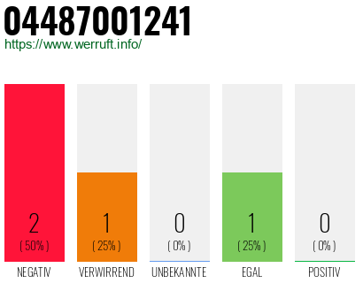 Rufnummer 04487001241 Telefonnummer 04487001241