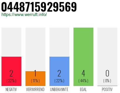 Rufnummer 0448715929569 Telefonnummer 0448715929569