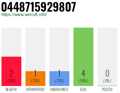 Rufnummer 0448715929807 Telefonnummer 0448715929807