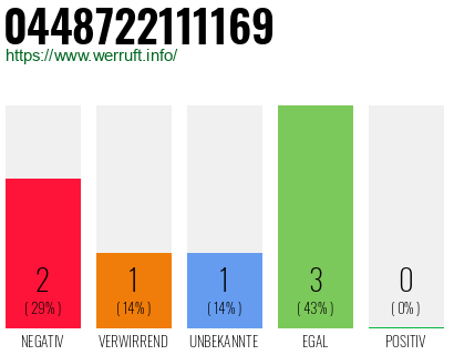 Rufnummer 0448722111169 Telefonnummer 0448722111169