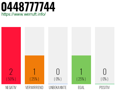 Rufnummer 0448777744 Telefonnummer 0448777744
