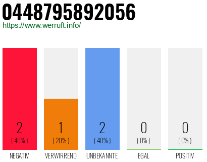 Rufnummer 0448795892056 Telefonnummer 0448795892056