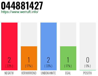 Rufnummer 044881427 Telefonnummer 044881427