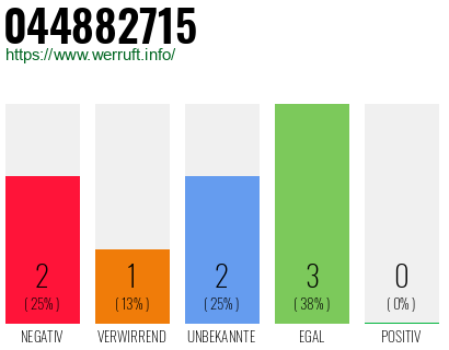 Rufnummer 044882715 Telefonnummer 044882715