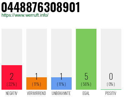 Rufnummer 0448876308901 Telefonnummer 0448876308901