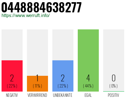 Rufnummer 0448884638277 Telefonnummer 0448884638277