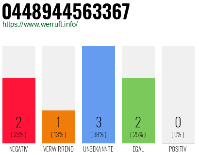 Rufnummer 0448944563367 Telefonnummer 0448944563367