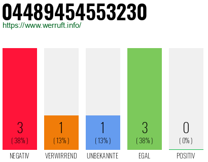 Rufnummer 04489454553230 Telefonnummer 04489454553230