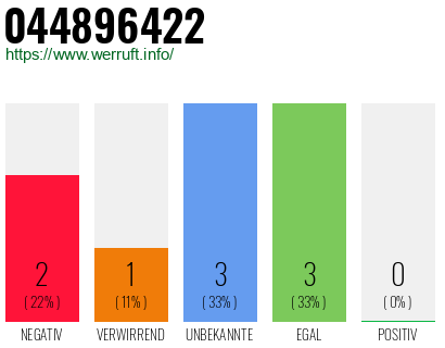 Rufnummer 044896422 Telefonnummer 044896422