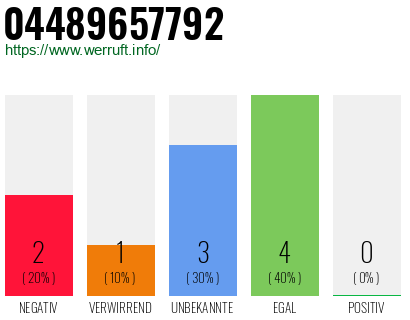 Rufnummer 04489657792 Telefonnummer 04489657792