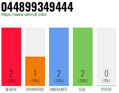 Rufnummer 044899349444 Telefonnummer 044899349444