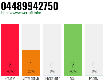 Rufnummer 04489942750 Telefonnummer 04489942750