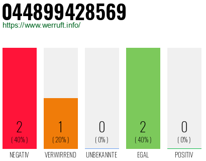 Rufnummer 044899428569 Telefonnummer 044899428569