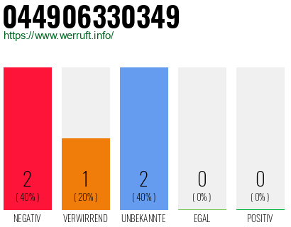 Rufnummer 044906330349 Telefonnummer 044906330349
