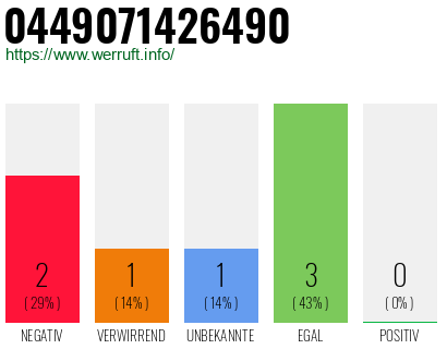 Rufnummer 0449071426490 Telefonnummer 0449071426490