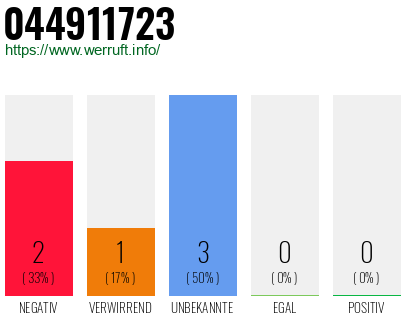 Rufnummer 044911723 Telefonnummer 044911723