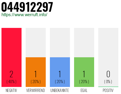 Rufnummer 044912297 Telefonnummer 044912297