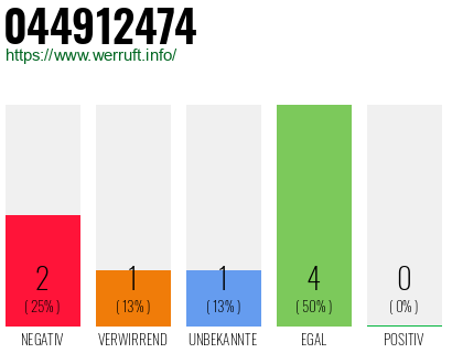 Rufnummer 044912474 Telefonnummer 044912474