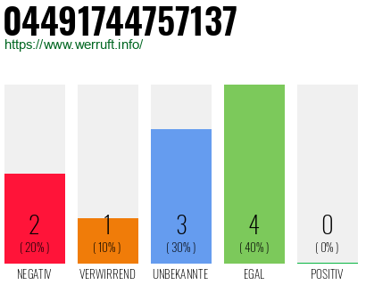 Rufnummer 04491744757137 Telefonnummer 04491744757137