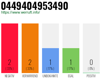 Rufnummer 0449404953490 Telefonnummer 0449404953490