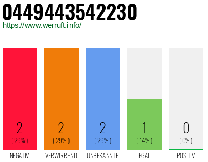 Rufnummer 0449443542230 Telefonnummer 0449443542230