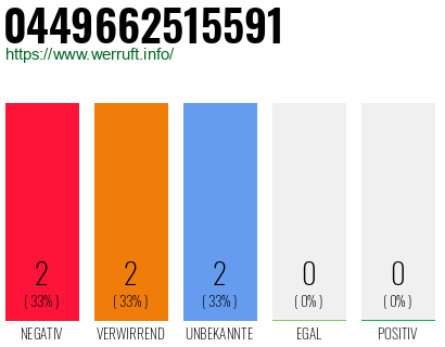Rufnummer 0449662515591 Telefonnummer 0449662515591