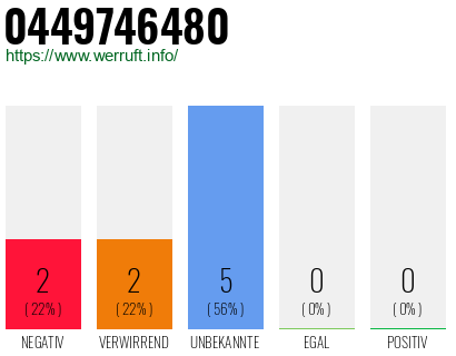 Rufnummer 0449746480 Telefonnummer 0449746480