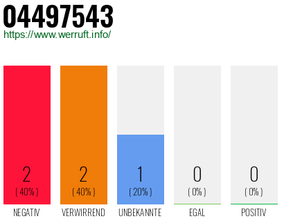 Rufnummer 04497543 Telefonnummer 04497543