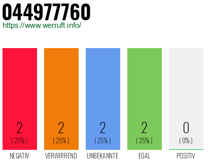 Rufnummer 044977760 Telefonnummer 044977760