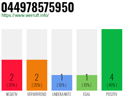 Rufnummer 044978575950 Telefonnummer 044978575950