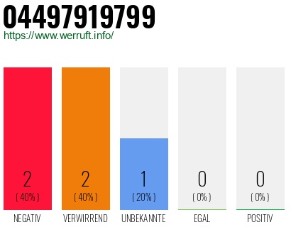Rufnummer 04497919799 Telefonnummer 04497919799