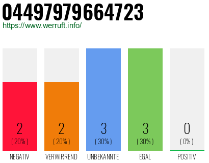 Rufnummer 04497979664723 Telefonnummer 04497979664723