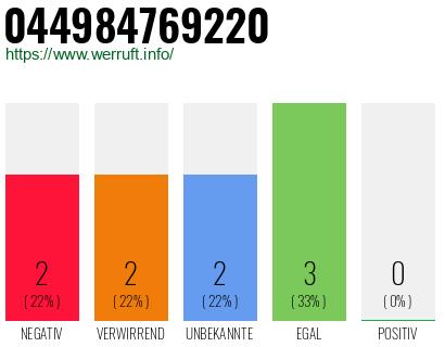 Rufnummer 044984769220 Telefonnummer 044984769220