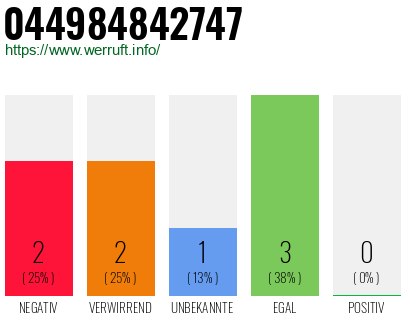 Rufnummer 044984842747 Telefonnummer 044984842747
