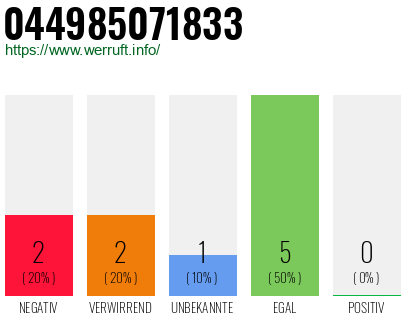 Rufnummer 044985071833 Telefonnummer 044985071833