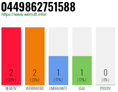 Rufnummer 0449862751588 Telefonnummer 0449862751588