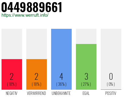 Telefonnummer 0449889661